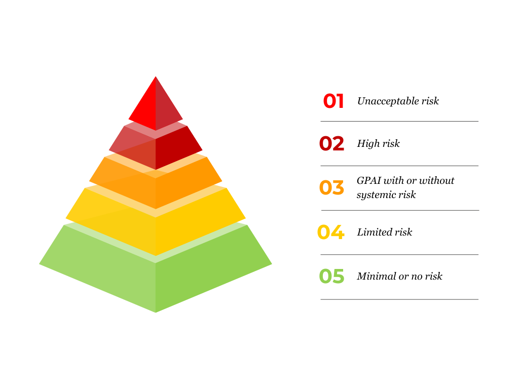 NF AI Act Pyramid